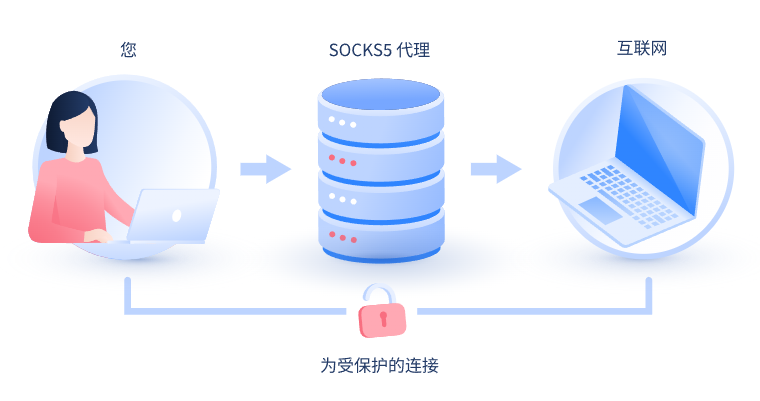 【台山代理IP】什么是SOCKS和SOCKS5代理？